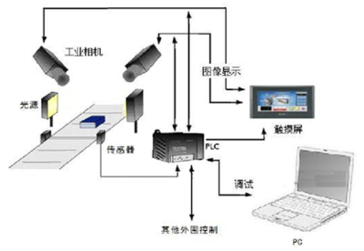 机器视觉在安防行业应用 离不开四项技术